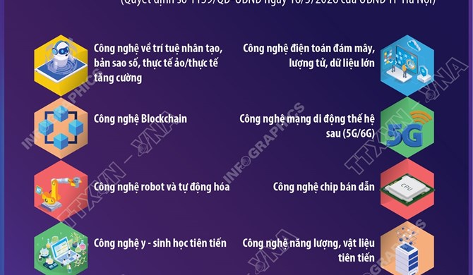 10 nhóm công nghệ chiến lược ưu tiên của Hà Nội giai đoạn 2026-2035