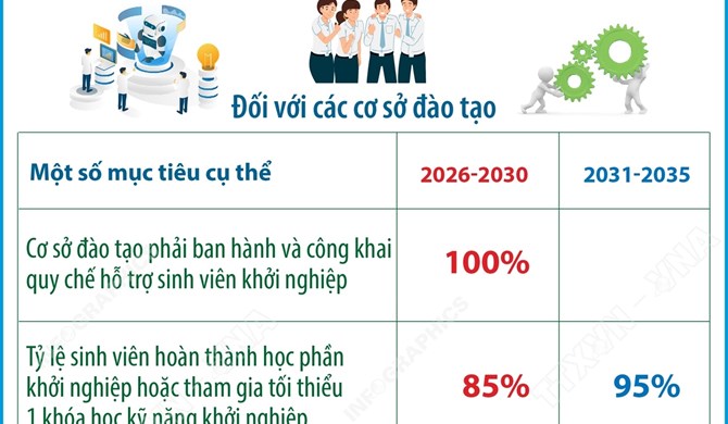 Đến năm 2030, phấn đấu 100% cơ sở đào tạo ban hành và công khai quy chế hỗ trợ sinh viên khởi nghiệp