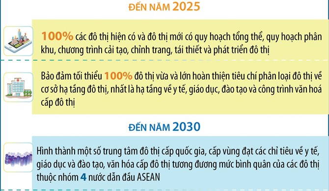 Đến năm 2045, tỷ lệ đô thị hóa Việt Nam thuộc nhóm trung bình cao của khu vực ASEAN và châu Á