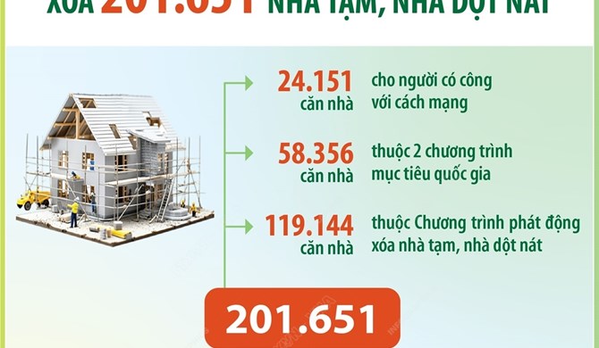 Cả nước đã hỗ trợ xóa 201.651 căn nhà tạm, nhà dột nát