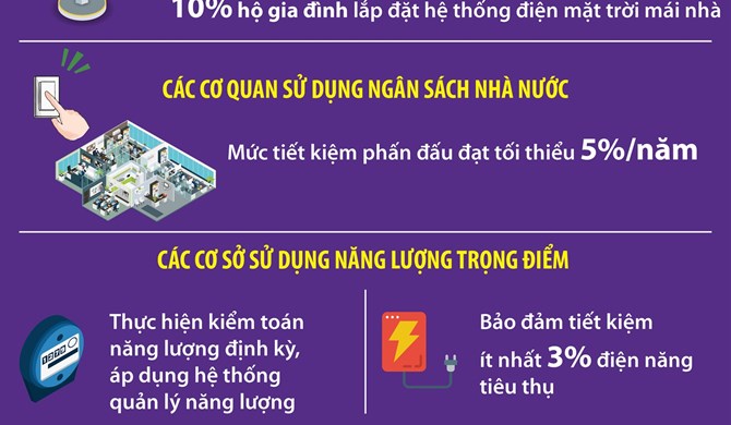 Hà Nội đặt mục tiêu tiết kiệm tối thiểu 3% tổng điện năng tiêu thụ hằng năm