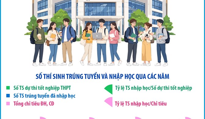Tuyển sinh đại học, cao đẳng năm 2025: 90% thí sinh trúng tuyển nhập học, cao nhất 4 năm qua