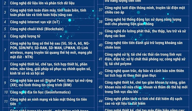 Danh mục 70 công nghệ cao được ưu tiên đầu tư phát triển