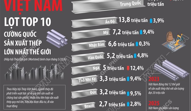 Lần đầu tiên Việt Nam lọt Top 10 cường quốc sản xuất thép lớn nhất thế giới