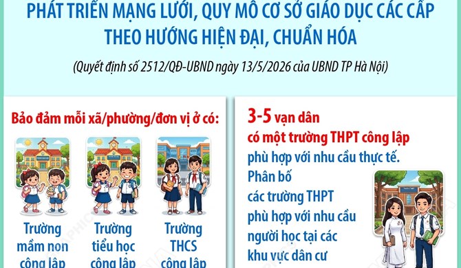 Quy hoạch tổng thể Thủ đô Hà Nội tầm nhìn 100 năm: Phát triển mạng lưới, quy mô cơ sở giáo dục các cấp theo hướng hiện đại, chuẩn hóa