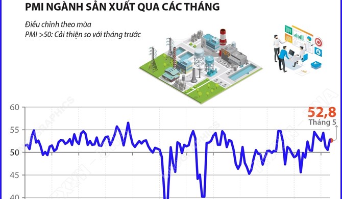 Tháng 5/2026: Chỉ số PMI tăng lên 52,8 điểm