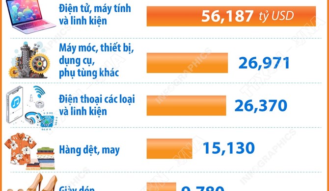 5 tháng năm 2026: 7 mặt hàng xuất khẩu trên 7 tỷ USD