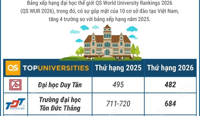 10 cơ sở giáo dục đại học Việt Nam trong Bảng xếp hạng đại học thế giới QS