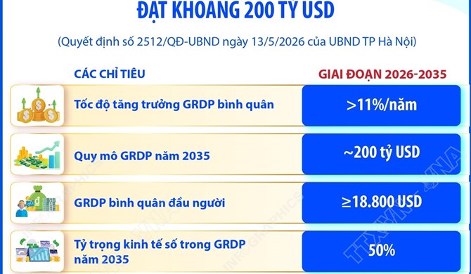 Quy hoạch tổng thể Thủ đô Hà Nội tầm nhìn 100 năm: Phấn đấu quy mô GRDP năm 2035 đạt khoảng 200 tỷ USD