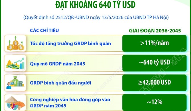 Quy hoạch tổng thể Thủ đô Hà Nội tầm nhìn 100 năm: Phấn đấu quy mô GRDP năm 2045 đạt khoảng 640 tỷ USD