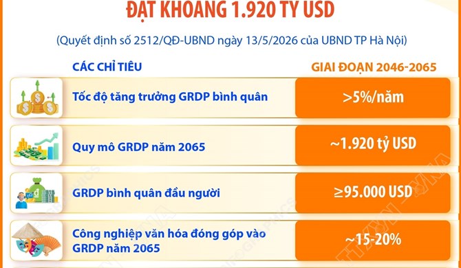 Quy hoạch tổng thể Thủ đô Hà Nội tầm nhìn 100 năm: Phấn đấu quy mô GRDP năm 2065 đạt khoảng 1.920 tỷ USD