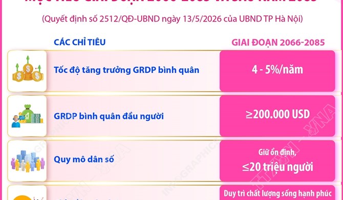 Quy hoạch tổng thể Thủ đô Hà Nội tầm nhìn 100 năm: Mục tiêu giai đoạn 2066-2085 và sau năm 2085