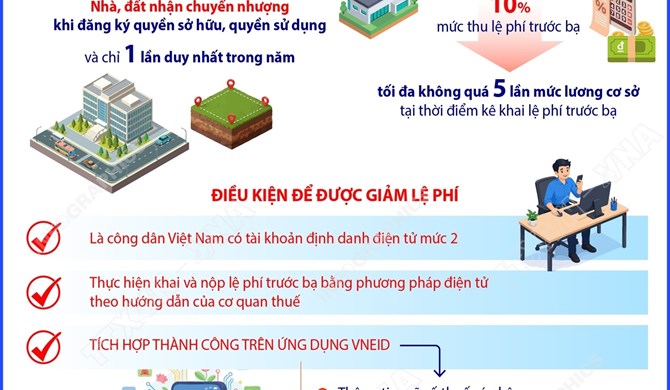Điều kiện để được giảm lệ phí trước bạ nhà đất theo Nghị quyết 66.22/2026/NQ-CP