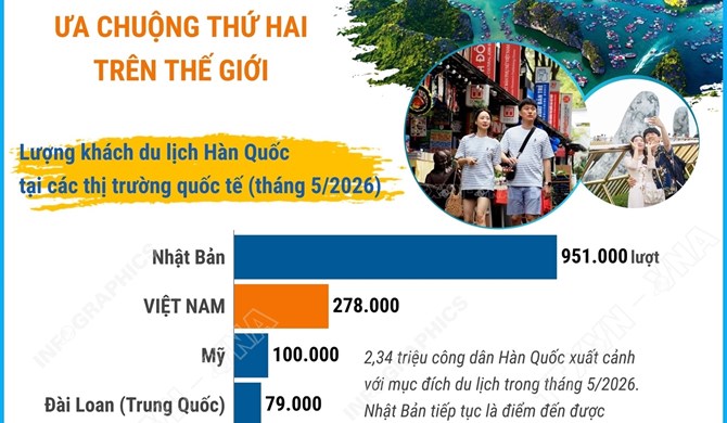 Việt Nam - điểm đến được du khách Hàn Quốc ưa chuộng thứ hai thế giới