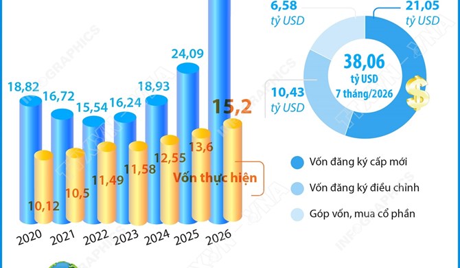 7 tháng năm 2026: Tổng vốn đầu tư nước ngoài đăng ký vào Việt Nam tăng 58%