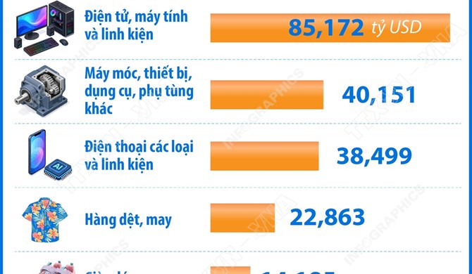 7 tháng năm 2026: 7 mặt hàng xuất khẩu trên 10 tỷ USD