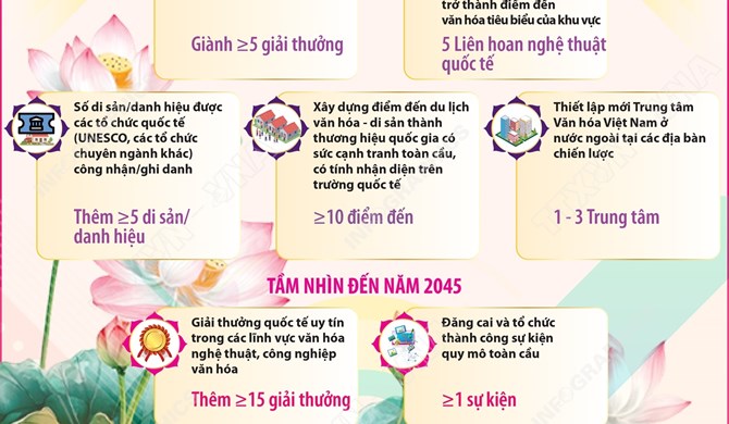 Đến năm 2045, Việt Nam trở thành một trong những trung tâm văn hóa và sáng tạo hàng đầu khu vực