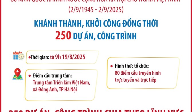 Khánh thành, khởi công đồng loạt 250 công trình, dự án chào mừng kỷ niệm 80 năm Quốc khánh 2/9