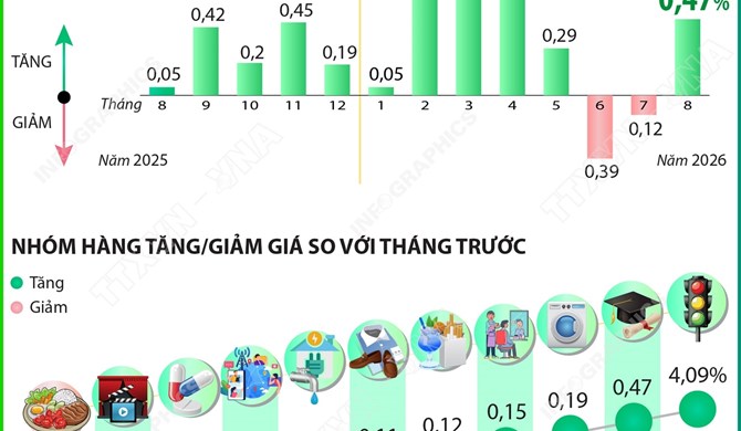 CPI tháng 8/2026 tăng 0,47%