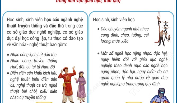 Ngày 3/9/2025, Chính phủ ban hành Nghị định số 238/2025/NĐ-CP quy định về chính sách học phí, miễn, giảm, hỗ trợ học phí, hỗ trợ chi phí học tập và giá dịch vụ trong lĩnh vực giáo dục, đào tạo. Theo Nghị định, có 3 nhóm học sinh, sinh viên được giảm học phí 70% và 1 nhóm được giảm 50%.