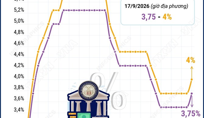 Fed tăng lãi suất lần đầu tiên từ năm 2023 để kiềm chế lạm phát