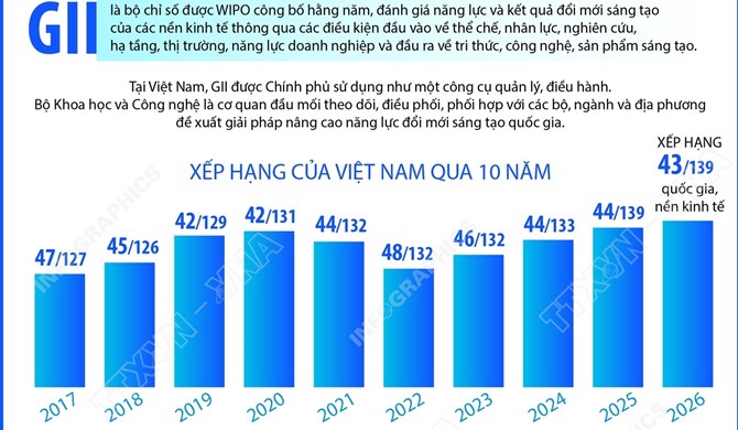 Việt Nam lên hạng 43 về đổi mới sáng tạo toàn cầu