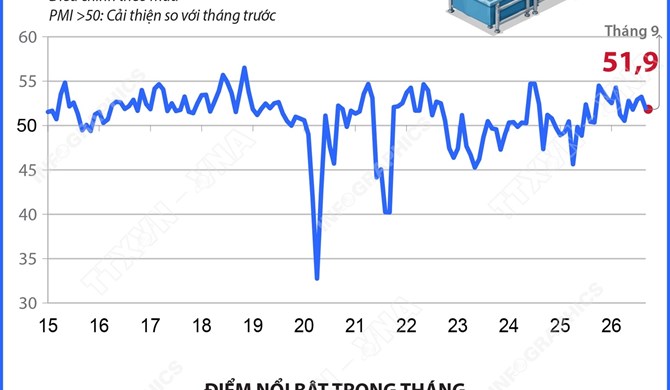 Tháng 9/2026: Chỉ số PMI đạt 51,9 điểm, ngành sản xuất tiếp tục được cải thiện