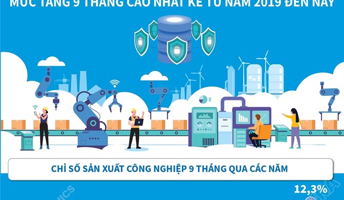 9 tháng năm 2026: Chỉ số sản xuất công nghiệp tăng 12,3%, mức tăng 9 tháng cao nhất kể từ năm 2019 đến nay