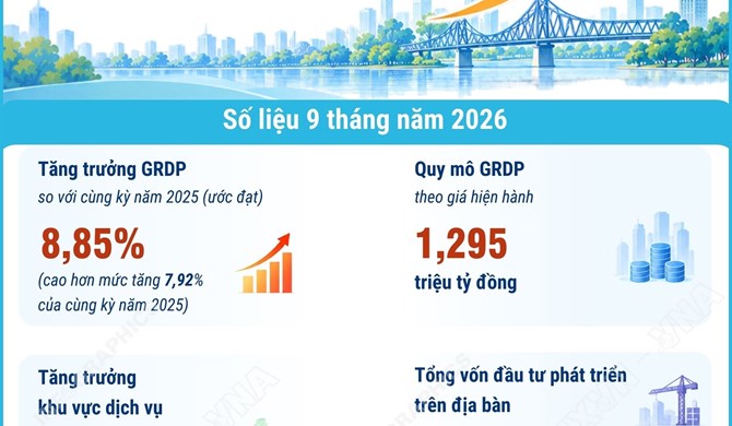 Kinh tế Hà Nội 9 tháng năm 2026