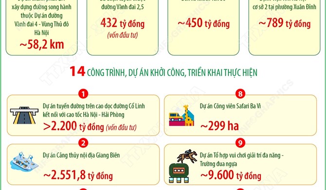 Hà Nội tạo động lực phát triển mới từ 18 công trình, dự án trọng điểm