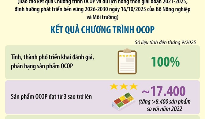 OCOP: Động lực phát triển kinh tế nông thôn