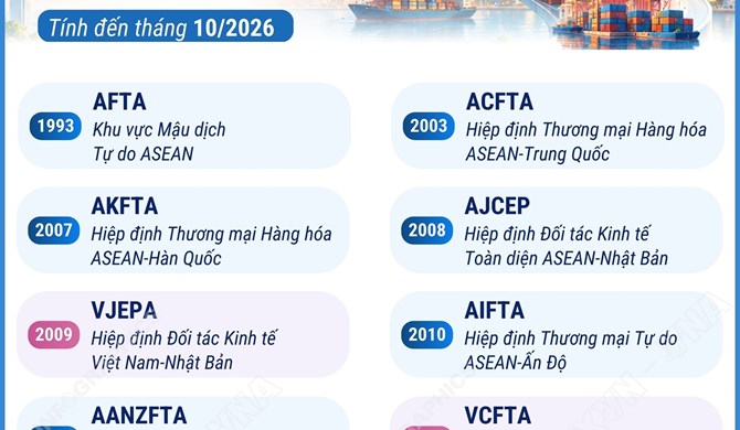 Các FTA Việt Nam tham gia (tính đến tháng 10/2026