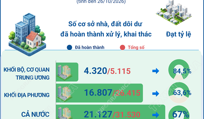 Cả nước đã xử lý, khai thác khoảng 67% cơ sở nhà, đất dôi dư