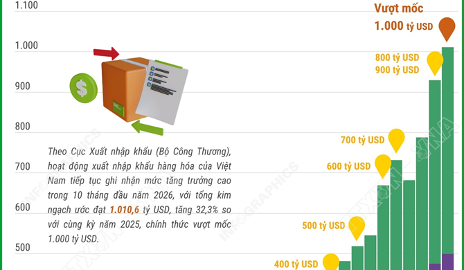 10 tháng năm 2026, xuất nhập khẩu vượt mốc 1.000 tỷ USD