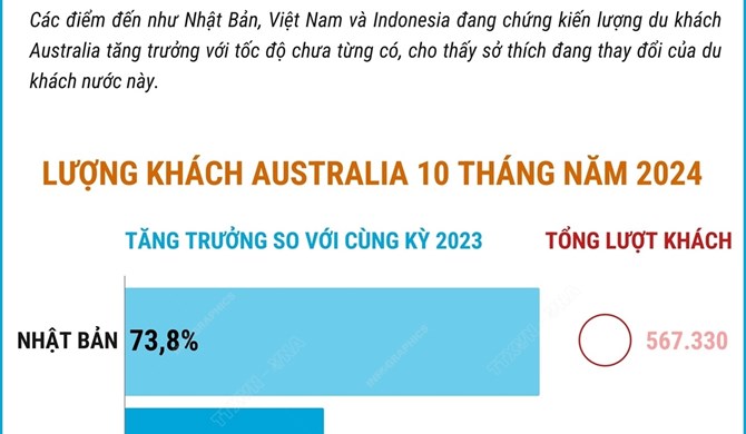 Việt Nam lọt top 3 điểm đến ngày càng hấp dẫn du khách Australia