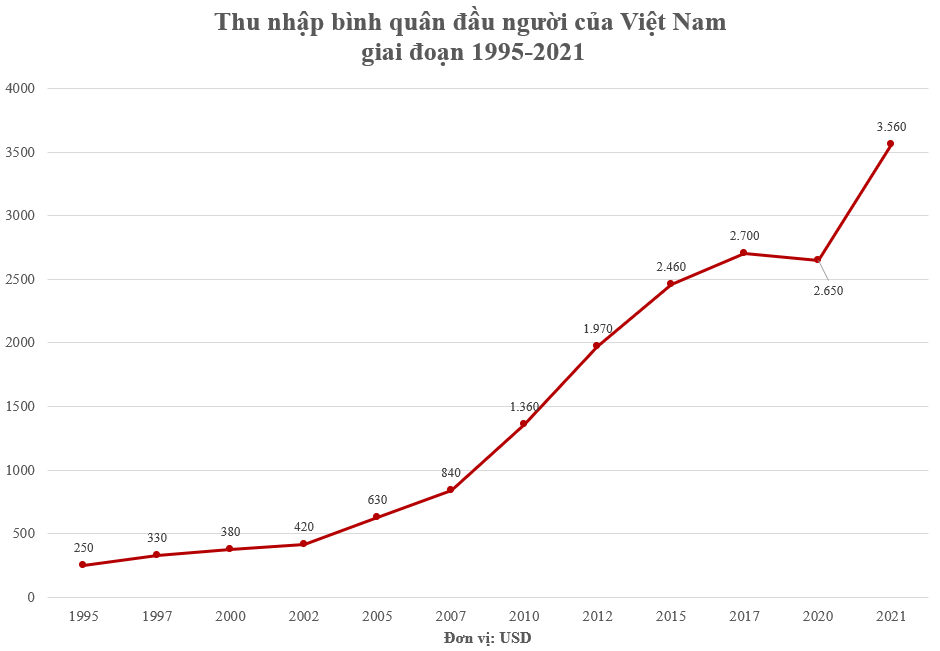 Thu nhập bình quân của Việt Nam hiện thay đổi ra sao?