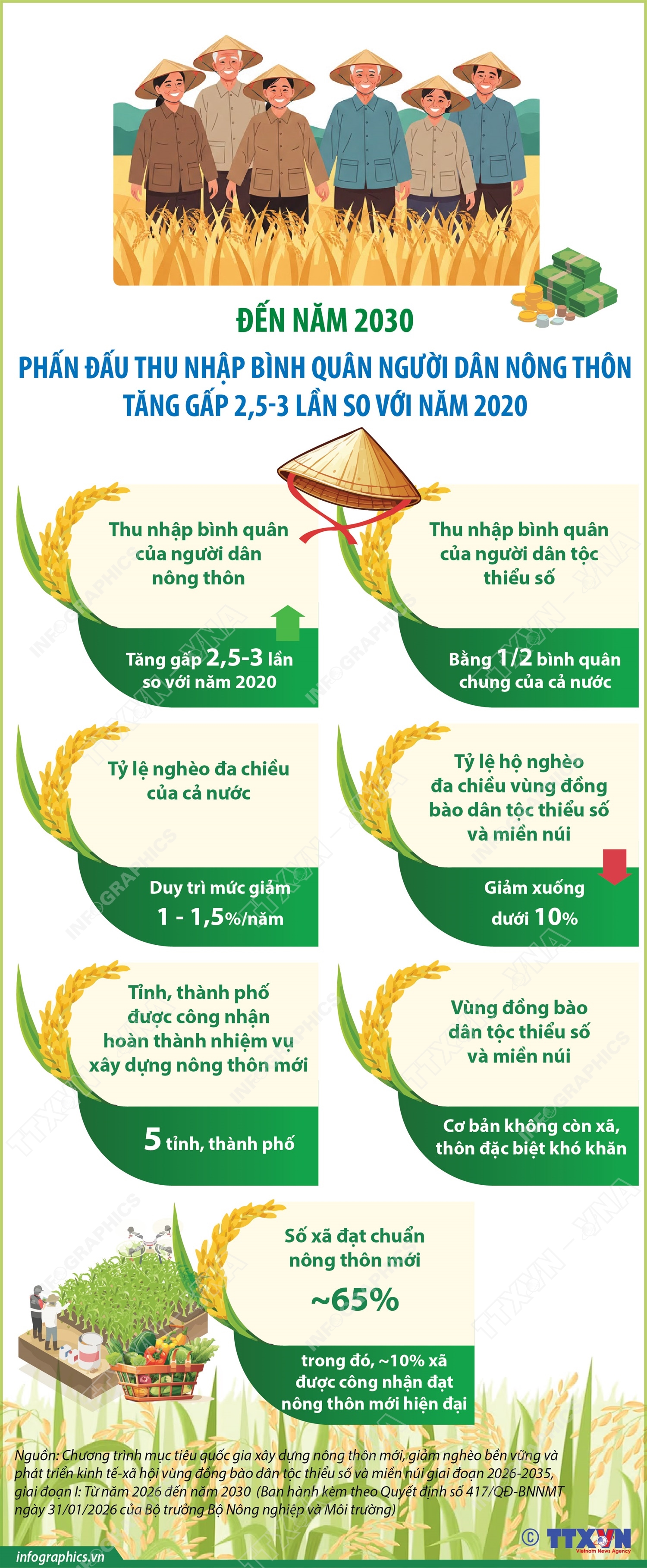 Đến năm 2030, phấn đấu thu nhập bình quân người dân nông thôn tăng gấp 2,5-3 lần so với năm 2020 - Ảnh 1