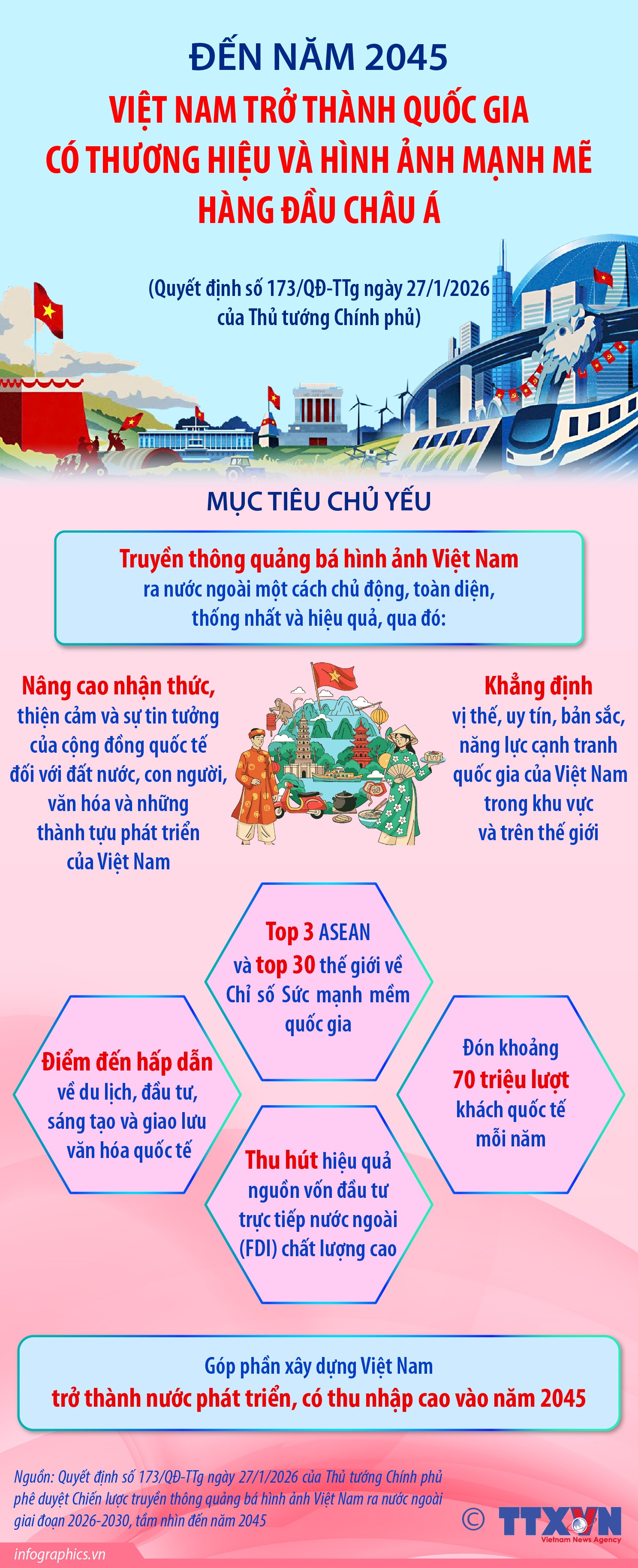 Đến năm 2045, Việt Nam trở thành quốc gia có thương hiệu và hình ảnh mạnh mẽ hàng đầu châu Á - Ảnh 1