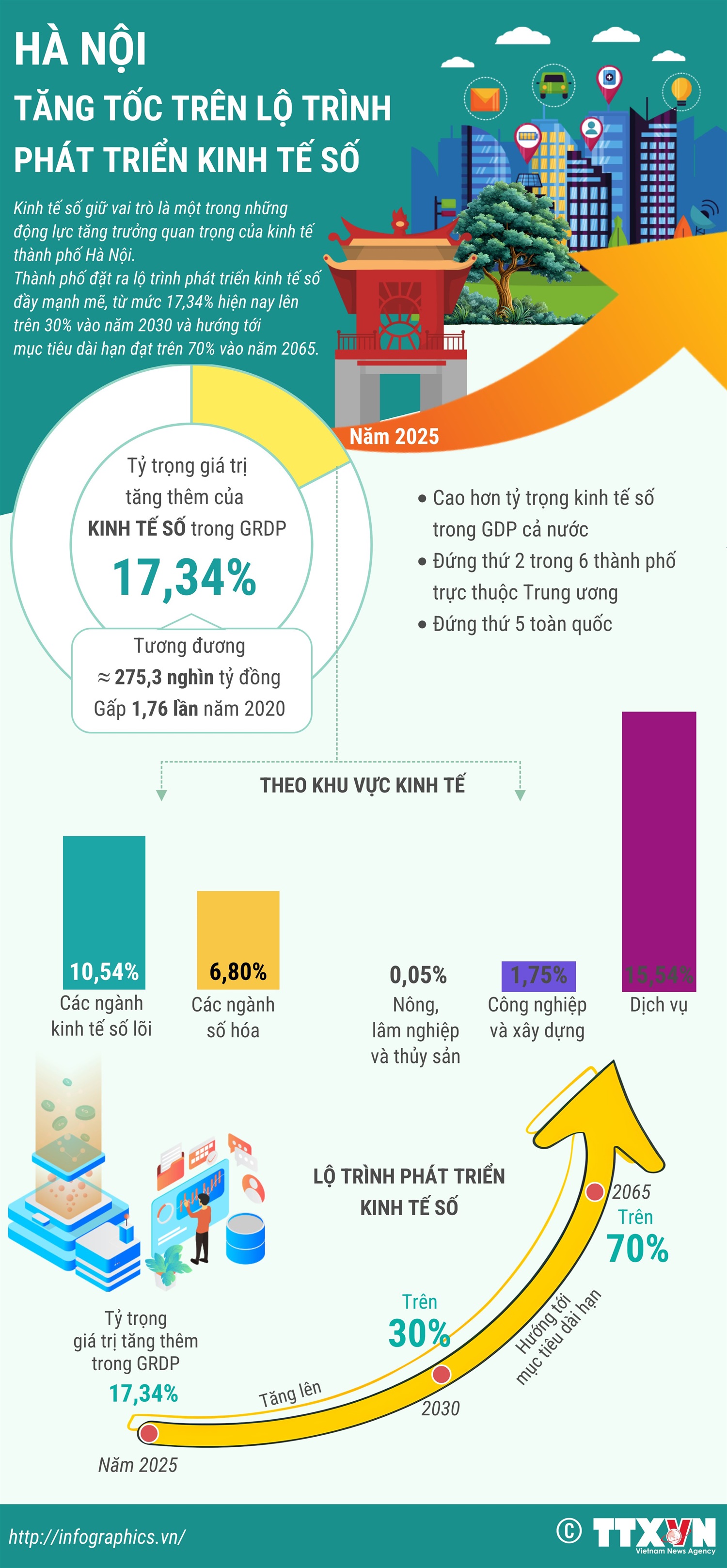 Hà Nội tăng tốc trên lộ trình phát triển kinh tế số - Ảnh 1