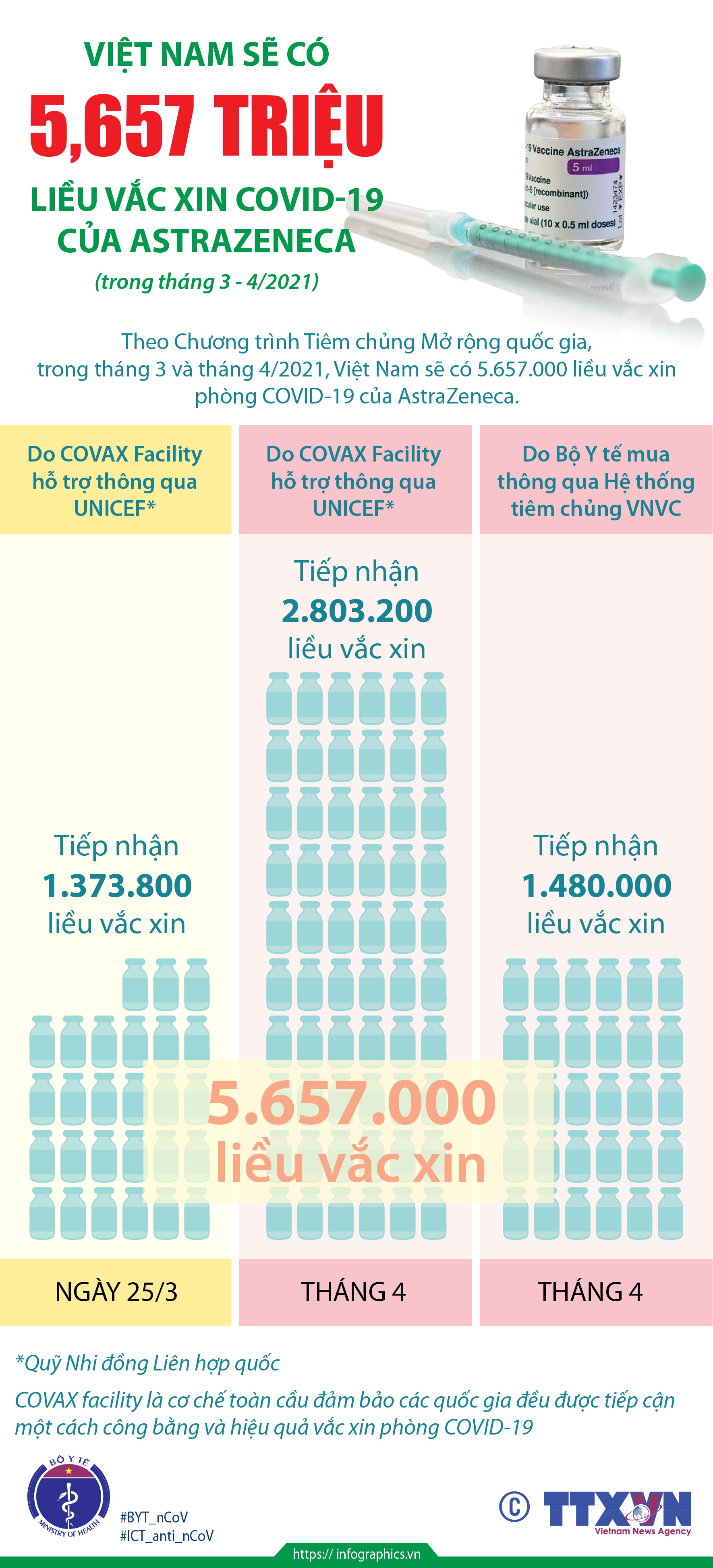Việt Nam sẽ c&#243; 5,657 triệu liều vắc xin COVID-19 của AstraZeneca - Ảnh 1