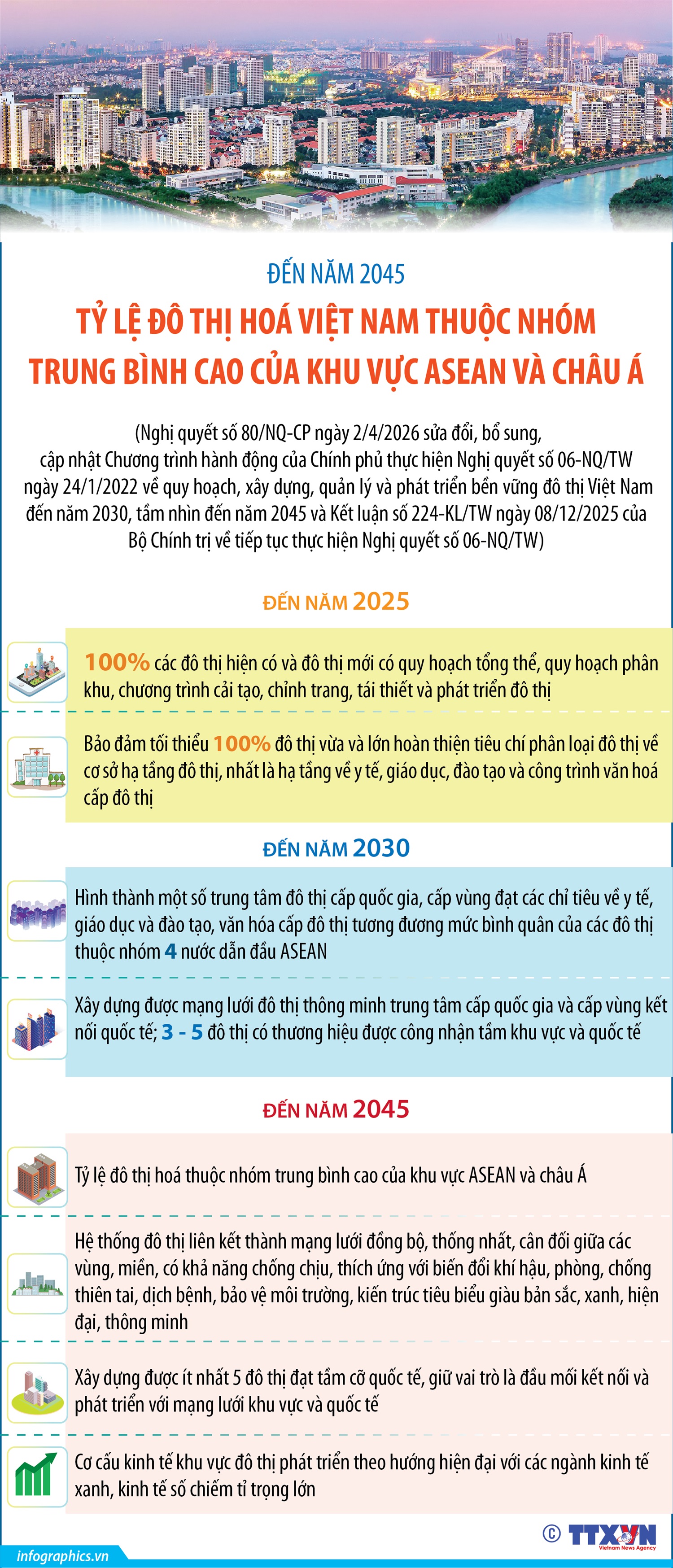 Đến năm 2045, tỷ lệ đô thị hóa Việt Nam thuộc nhóm trung bình cao của khu vực ASEAN và châu Á - Ảnh 1