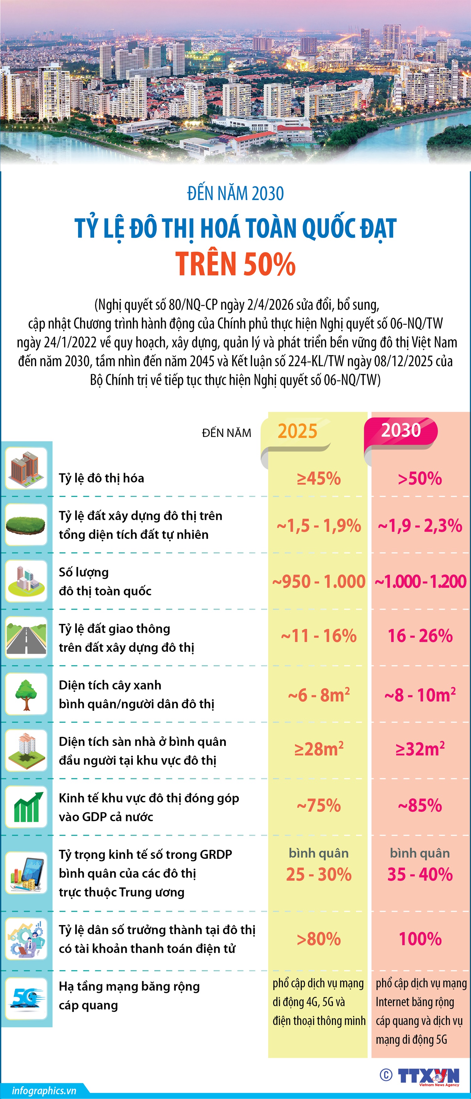 Đến năm 2030, tỷ lệ đô thị hoá toàn quốc đạt trên 50% - Ảnh 1