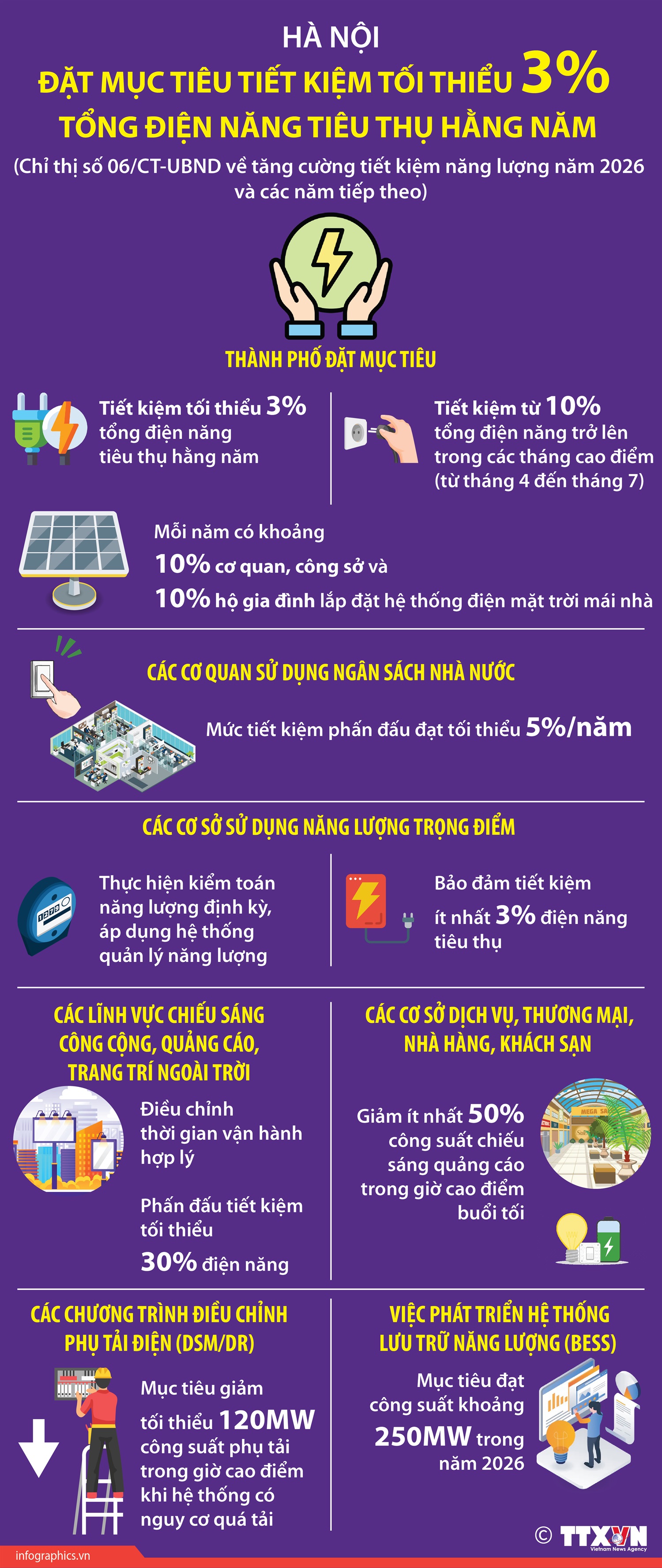 Hà Nội đặt mục tiêu tiết kiệm tối thiểu 3% tổng điện năng tiêu thụ hằng năm - Ảnh 1