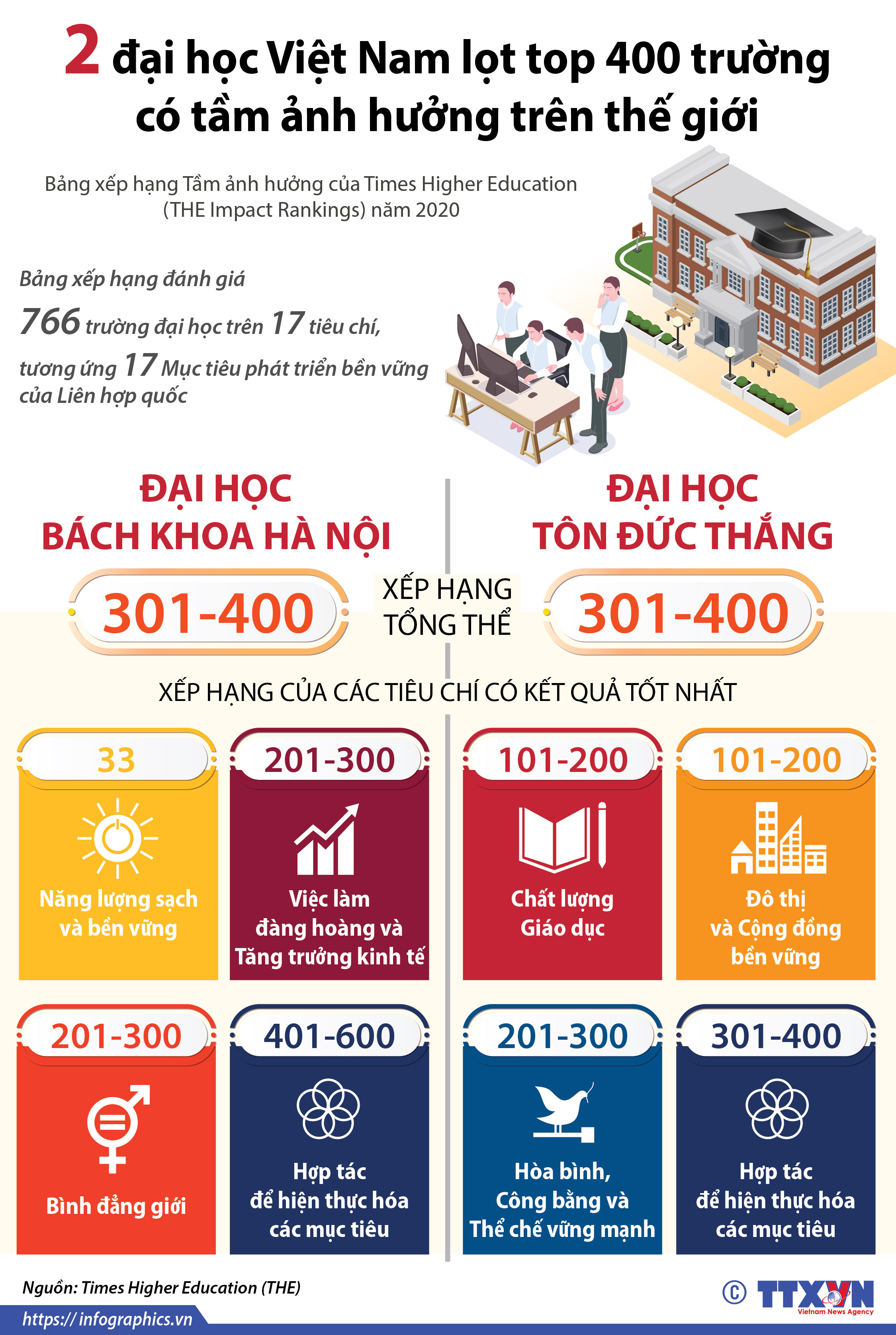 2 đại học Việt Nam lọt top 400 trường c&#243; tầm ảnh hưởng tr&#234;n thế giới (Bảng xếp hạng Tầm ảnh hưởng của Times Higher Education (THE Impact Rankings) năm 2020) - Ảnh 1