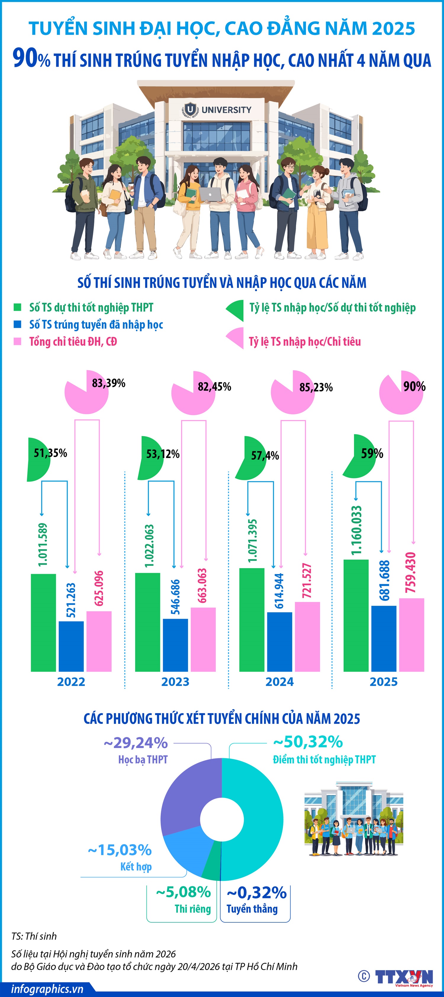Tuyển sinh đại học, cao đẳng năm 2025: 90% thí sinh trúng tuyển nhập học, cao nhất 4 năm qua - Ảnh 1