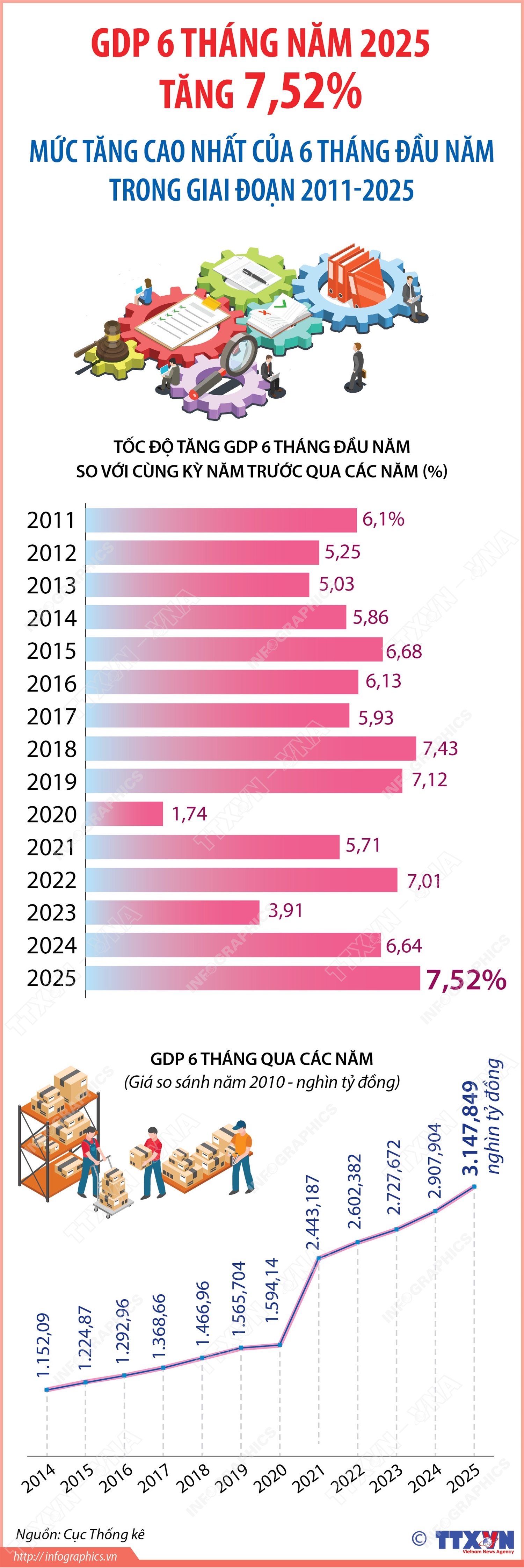 GDP 6 th&#225;ng năm 2025 tăng 7,52% - Mức tăng cao nhất của 6 th&#225;ng đầu năm trong giai đoạn 2011-2025 - Ảnh 1