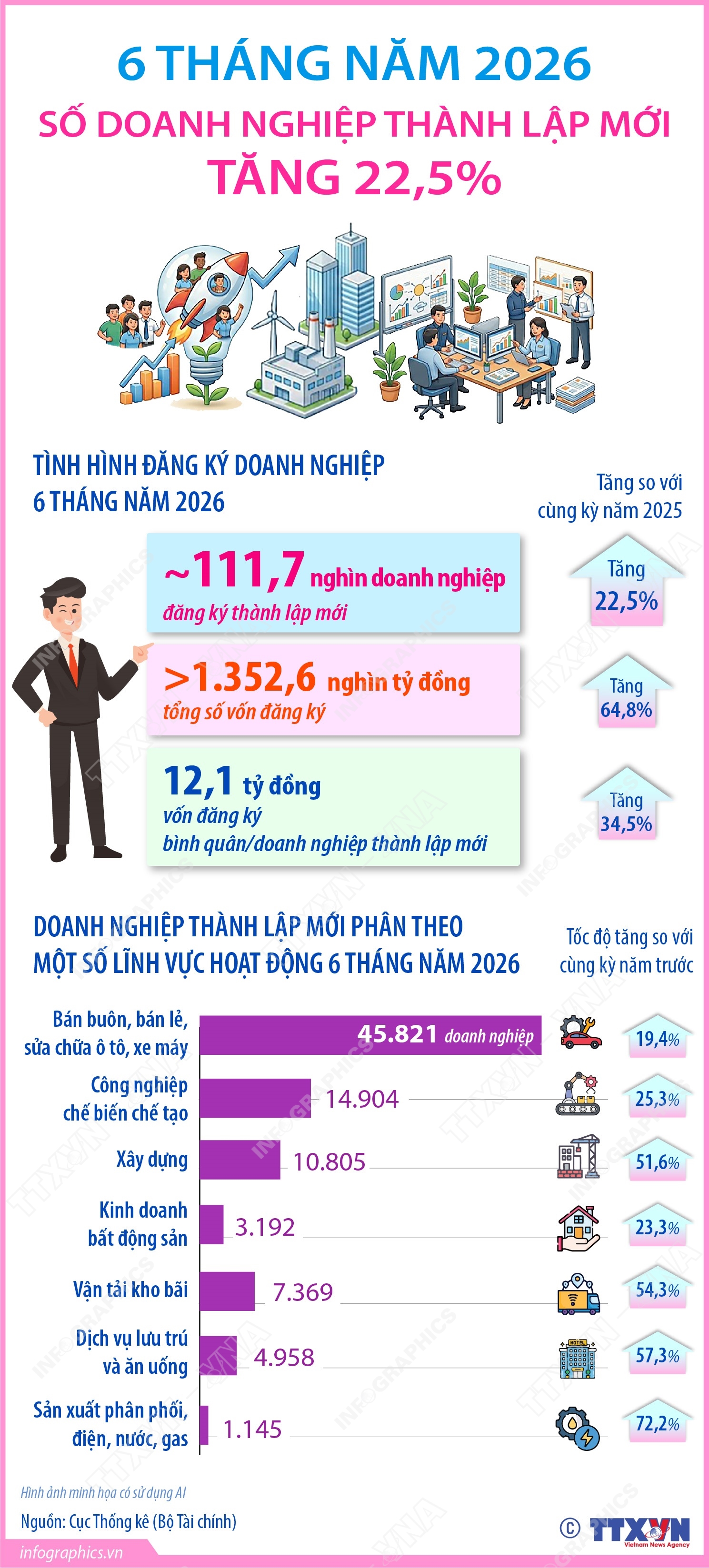 6 tháng năm 2026: Số doanh nghiệp thành lập mới tăng 22,5% - Ảnh 1