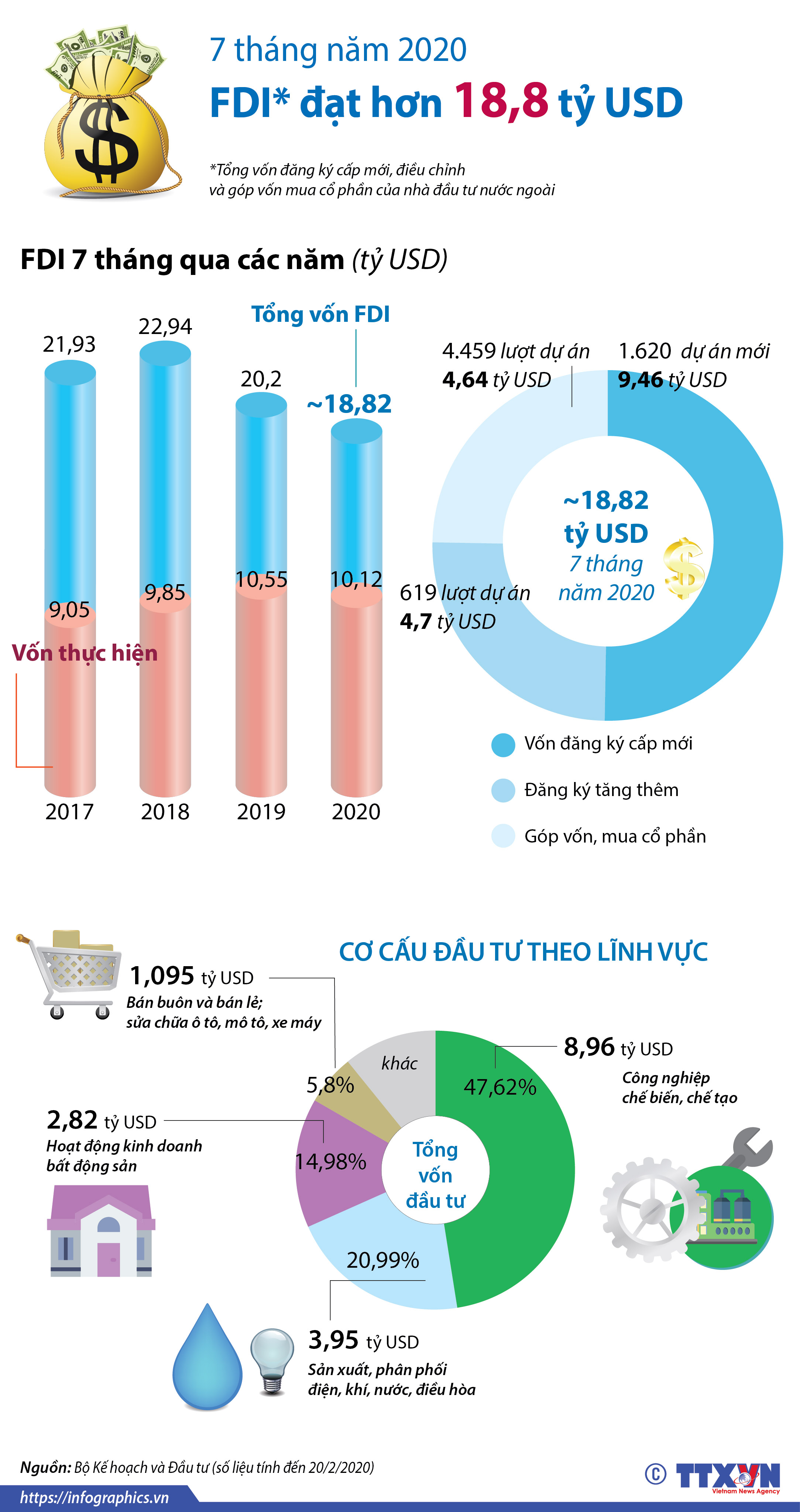 7 th&#225;ng năm 2020 Vốn FDI v&#224;o Việt Nam đạt 18,82 tỷ USD - Ảnh 1