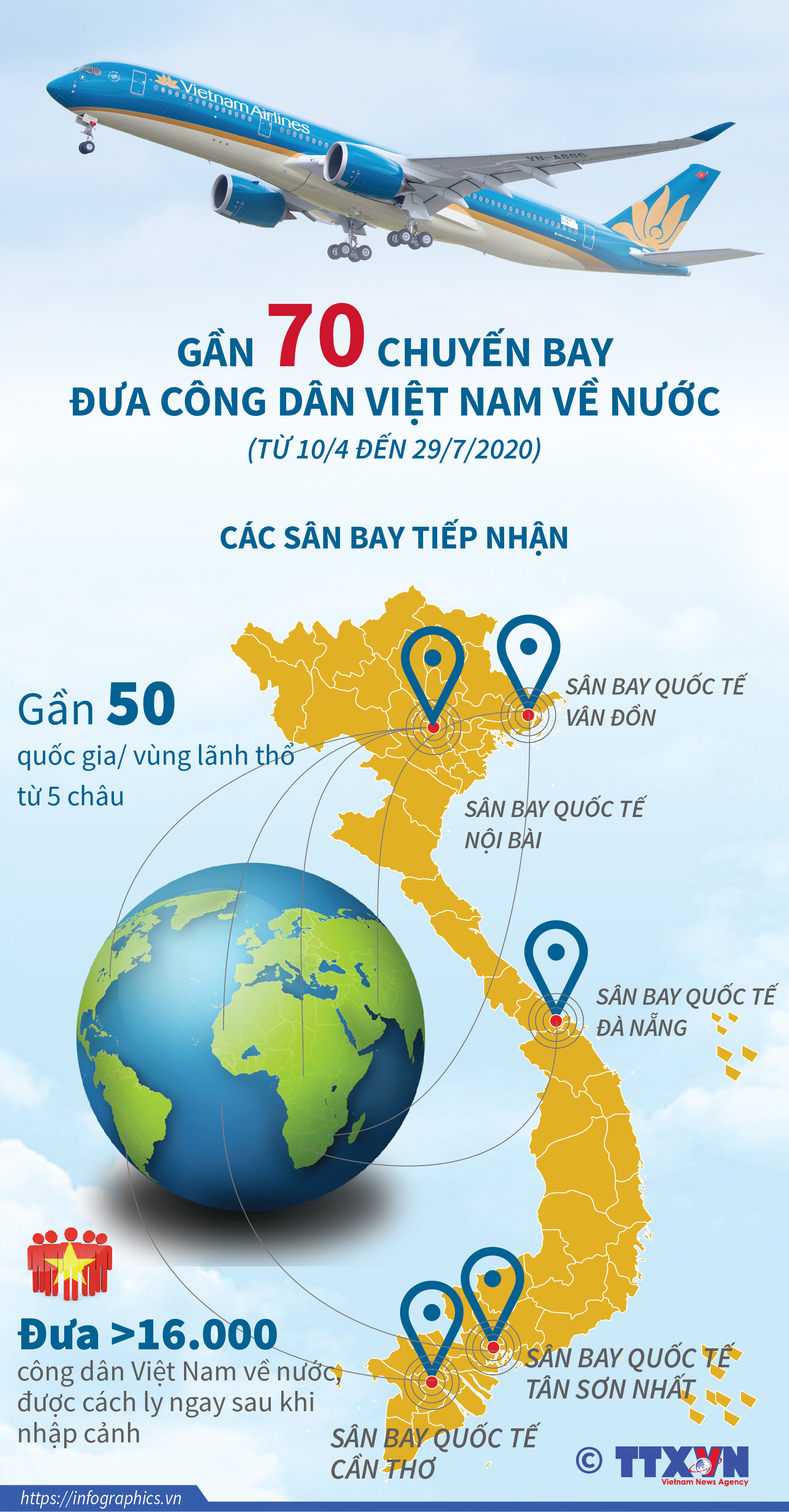 Gần 70 chuyến bay đưa c&#244;ng d&#226;n Việt Nam về nước (từ 10/4-29/7/2020) - Ảnh 1