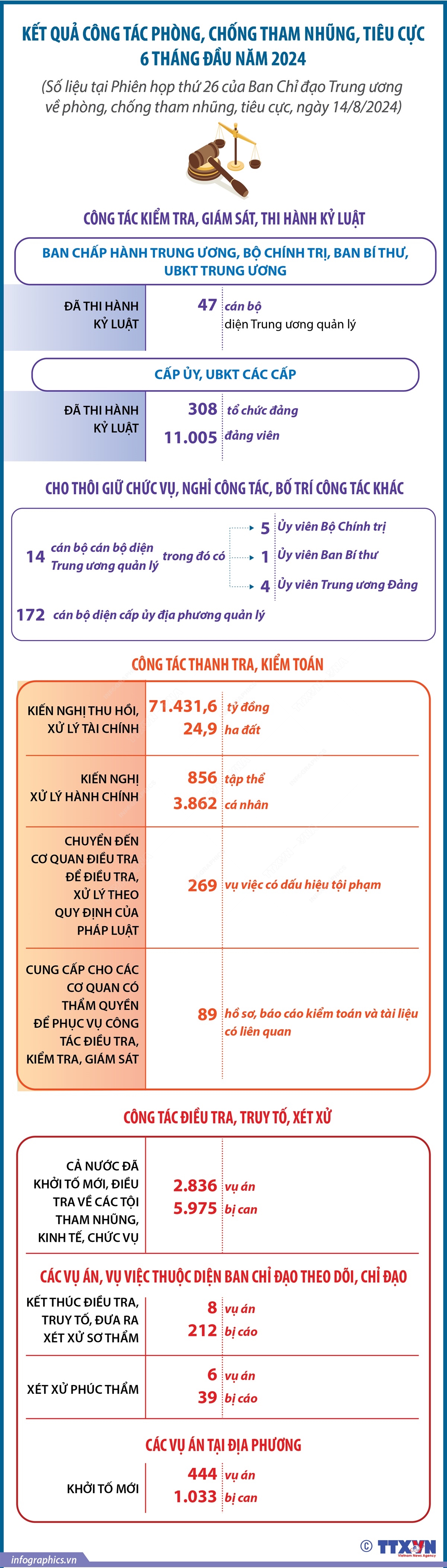 Kết quả c&#244;ng t&#225;c ph&#242;ng, chống tham nhũng, ti&#234;u cực 6 th&#225;ng đầu năm 2024 - Ảnh 1